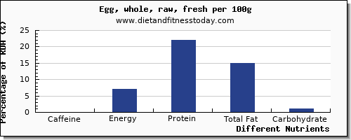 chart to show highest caffeine in an egg per 100g